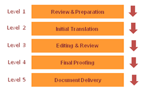 eLearning translation services process